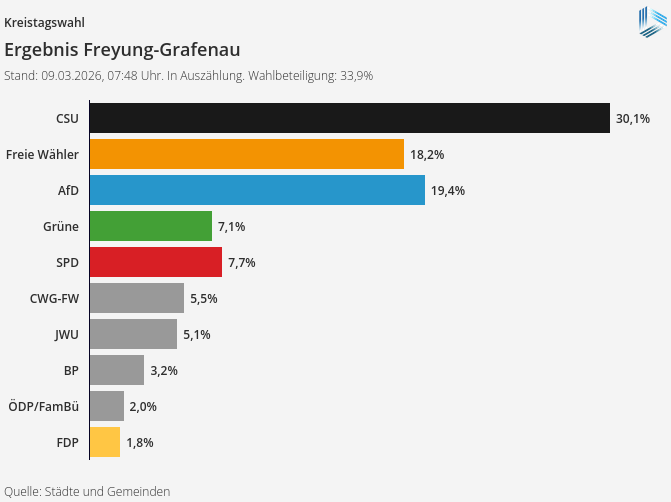 Kommunalwahl 2026 im Landkreis Freyung‑Grafenau: Ein Wahlsonntag mit klaren Signalen